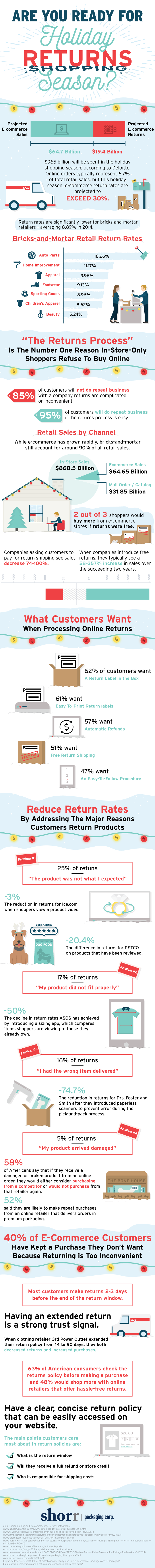 Ecommerce returns infographic