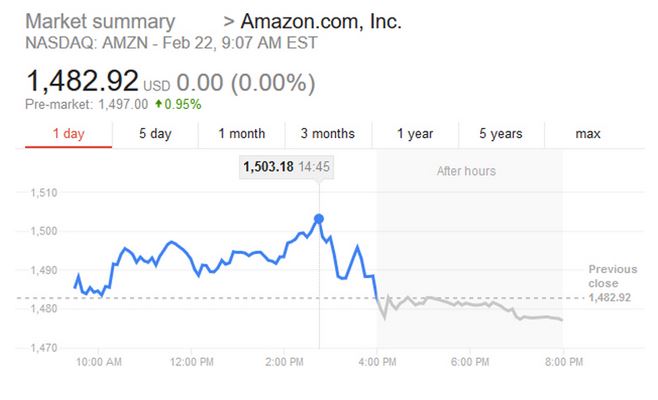 Share price Amazon