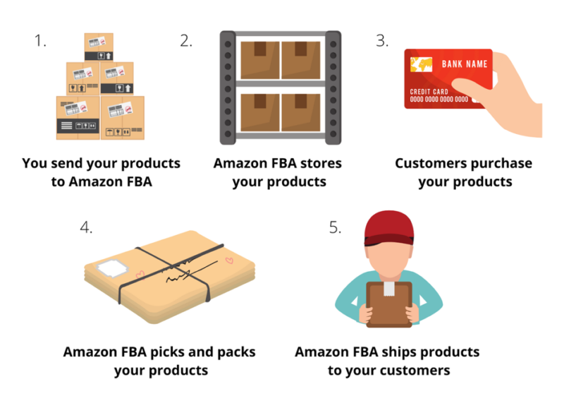 How Does Amazon FBA Work in 2024? (Fullfillment by Amazon)
