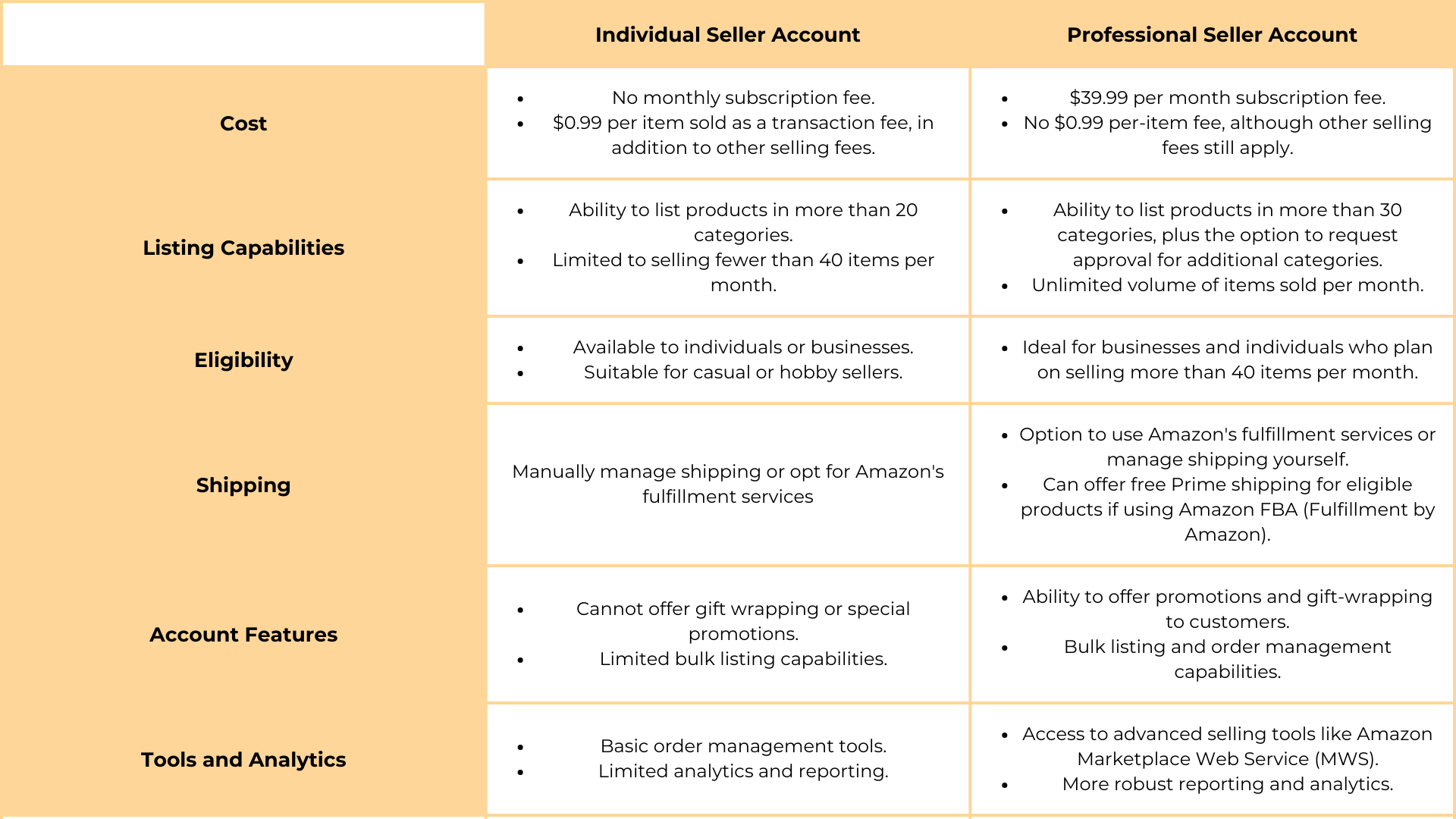 Individual vs. Professional Seller Plans - Fees